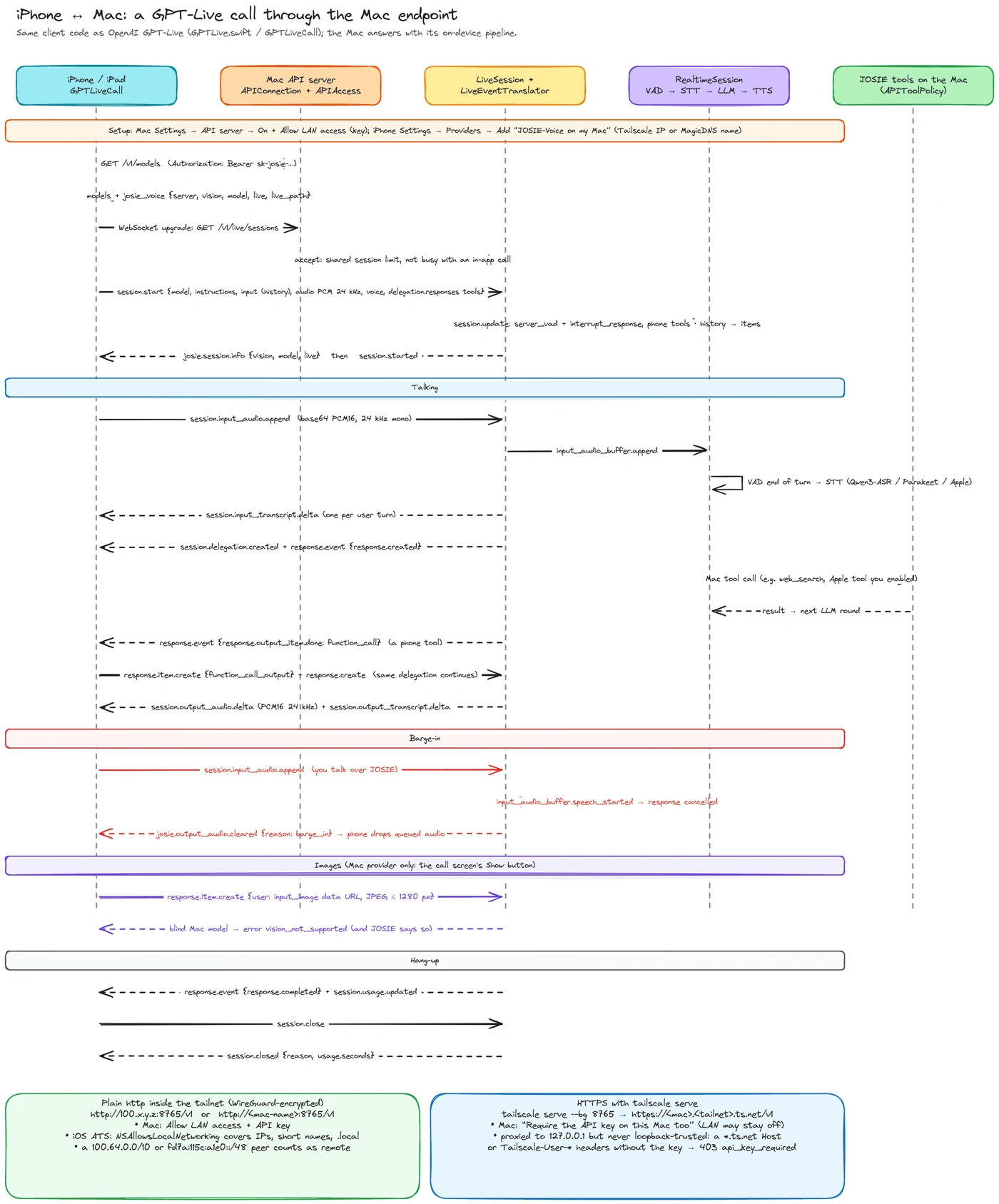Excalidraw sequence diagram showing phone-to-Mac model discovery, connection setup, streamed audio, tool results, interruption, image input and hang-up