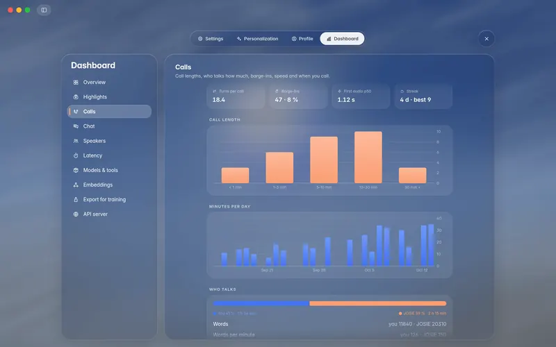Dashboard calls: stat tiles, a call-length histogram, minutes per day and the Who talks chart (mockup)